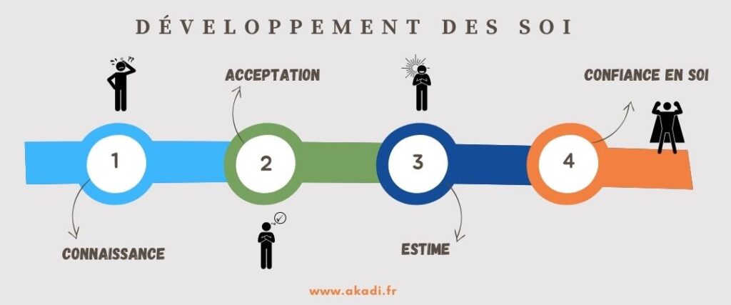parcours de développement des soi Akadi Coaching individuel